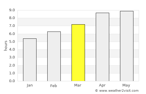 Martinez average rain in March