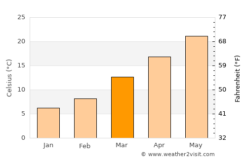 Martinez average temperature in March
