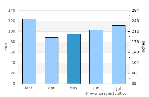 Martinez average rain in May