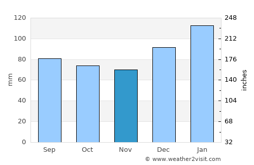 Martinez average rain in November