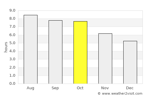 Martinez average rain in October
