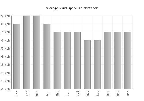 Martinez average winspeed by month (mph)