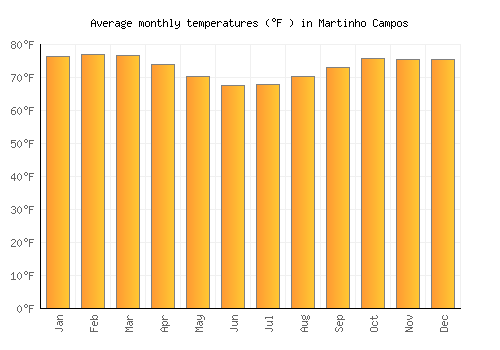Martinho Campos average temperature chart (Fahrenheit)