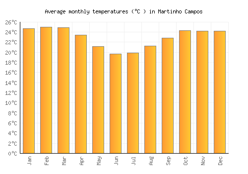 Martinho Campos average temperature chart (Celsius)