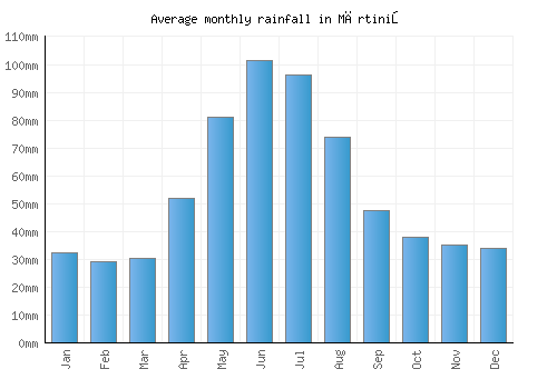 Mărtiniş monthly rainfall chart (mm)