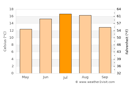 Mărtiniş average temperature in July