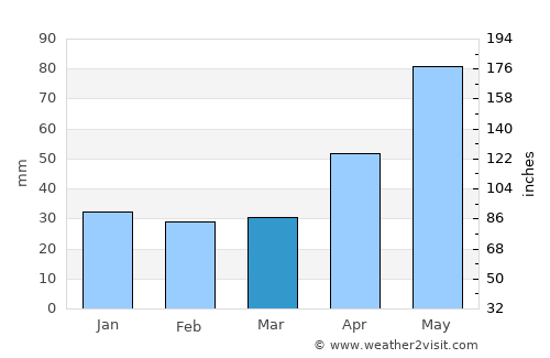Mărtiniş average rain in March