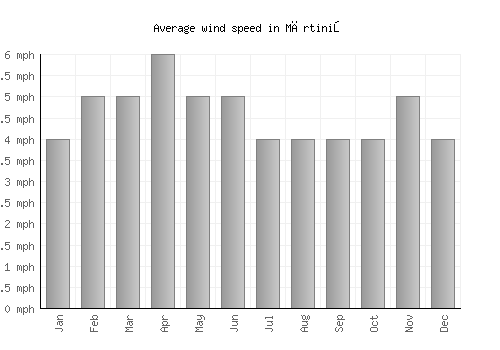 Mărtiniş average winspeed by month (mph)