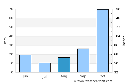Martínon average rain in August