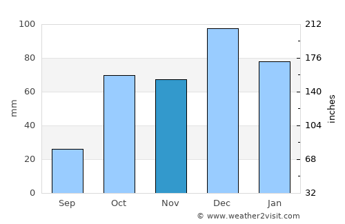 Martínon average rain in November