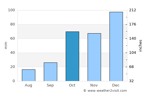 Martínon average rain in October