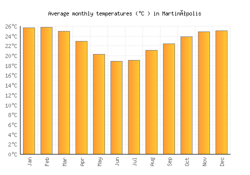 Martinópolis average temperature chart (Celsius)