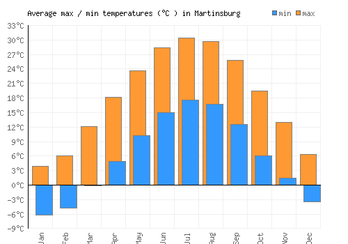 Martinsburg average minimum / maximum temperatures (Celsius)