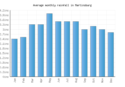 Martinsburg monthly rainfall chart (inches)