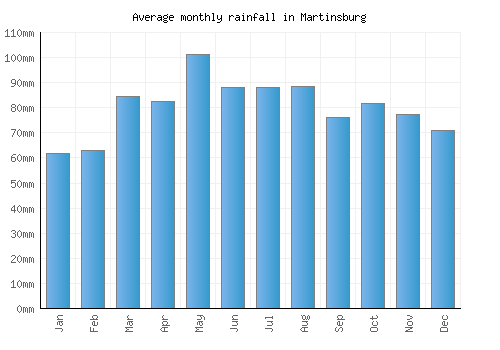 Martinsburg monthly rainfall chart (mm)