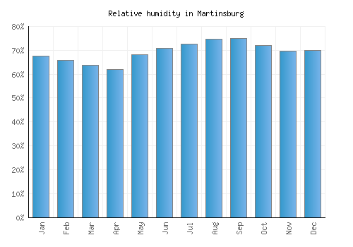 Martinsburg relative humidity averages