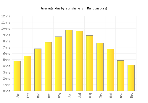 Martinsburg average daily sunshine chart