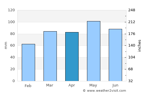 Martinsburg average rain in April