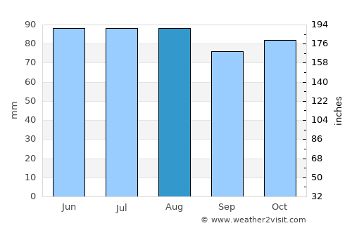 Martinsburg average rain in August