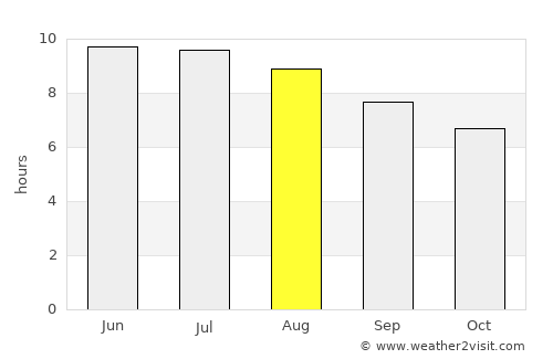 Martinsburg average rain in August