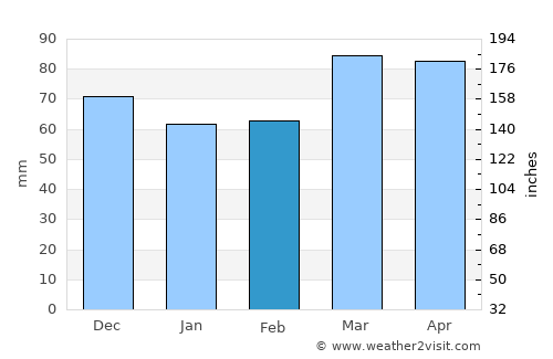 Martinsburg average rain in February