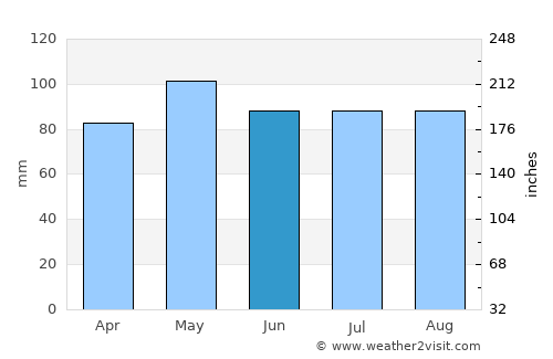 Martinsburg average rain in June