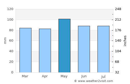 Martinsburg average rain in May