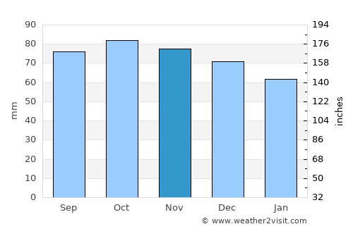 Martinsburg average rain in November
