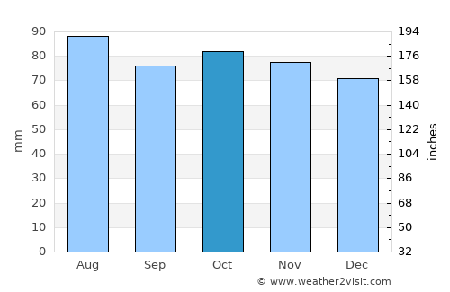 Martinsburg average rain in October