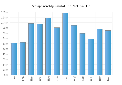 Martinsville monthly rainfall chart (mm)