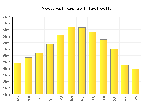 Martinsville average daily sunshine chart