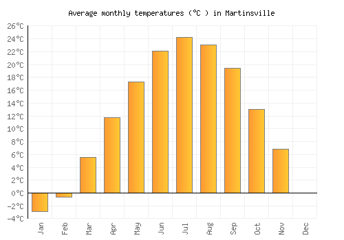 Martinsville average temperature chart (Celsius)