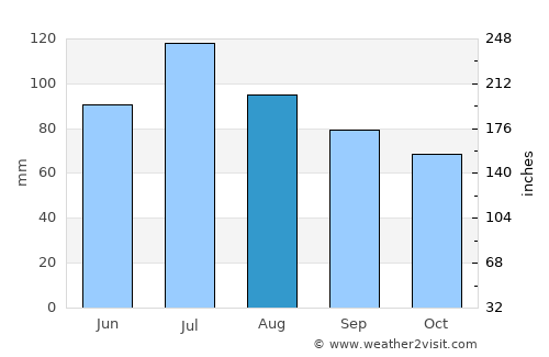 Martinsville average rain in August