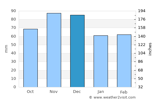Martinsville average rain in December