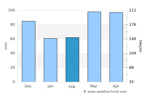 Martinsville average rain in February