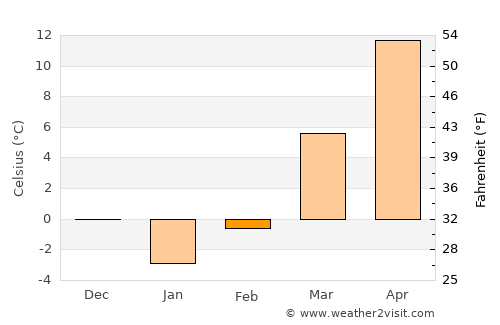Martinsville average temperature in February
