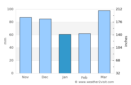Martinsville average rain in January