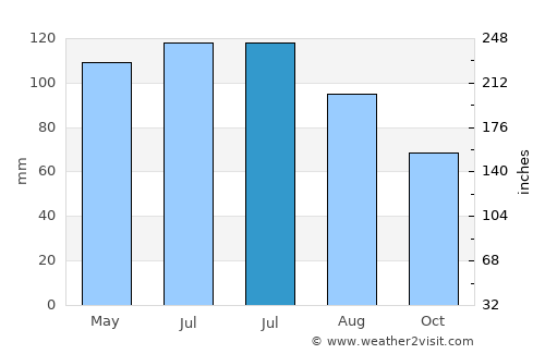 Martinsville average rain in July