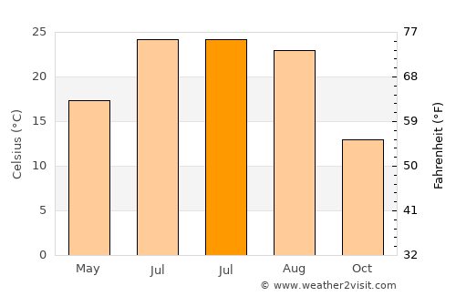 Martinsville average temperature in July