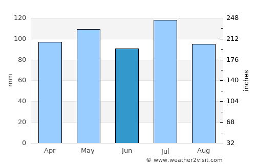 Martinsville average rain in June