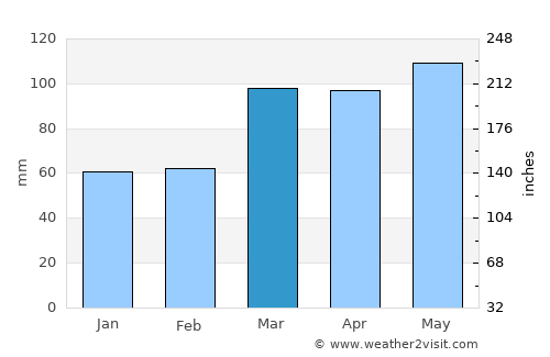 Martinsville average rain in March