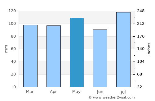 Martinsville average rain in May