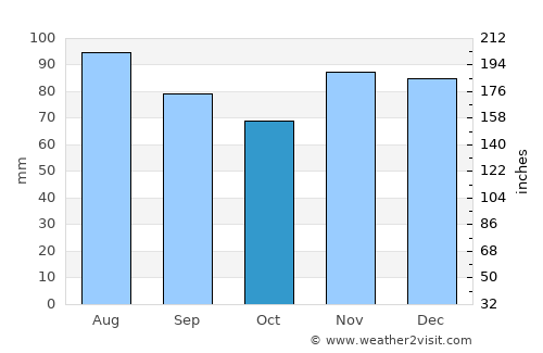 Martinsville average rain in October