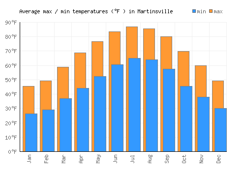 Martinsville average minimum / maximum temperatures (Fahrenheit)