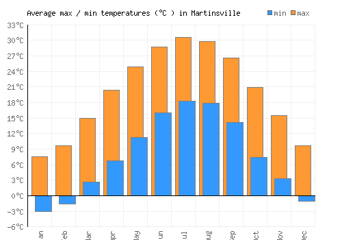 Martinsville average minimum / maximum temperatures (Celsius)