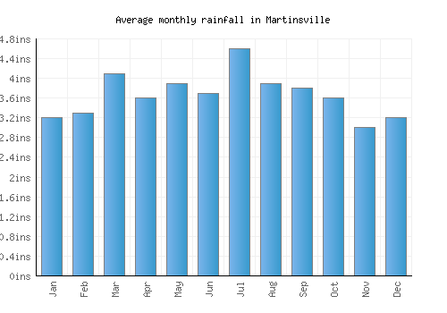 Martinsville monthly rainfall chart (inches)