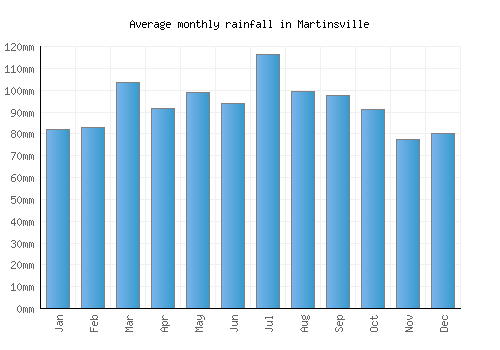Martinsville monthly rainfall chart (mm)