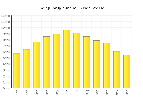 Martinsville average daily sunshine chart