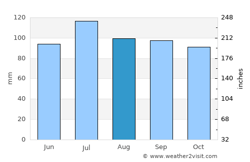 Martinsville average rain in August