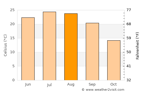 Martinsville average temperature in August